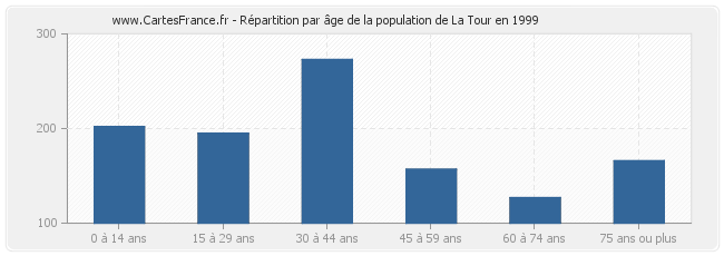 Répartition par âge de la population de La Tour en 1999